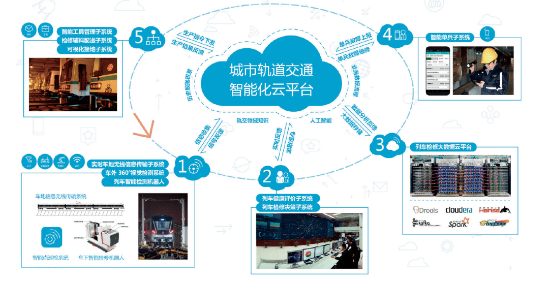 上海轨道交通车辆智能运维系统 信息系统运行维护服务探析